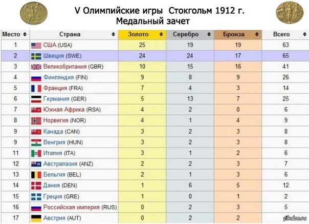 Какое место 1 2 3. Олимпиада 1912 года медальный зачет. Места стран на Олимпиаде. Российская Империя на Олимпиаде. Российская Империя на Олимпийских играх 1912.