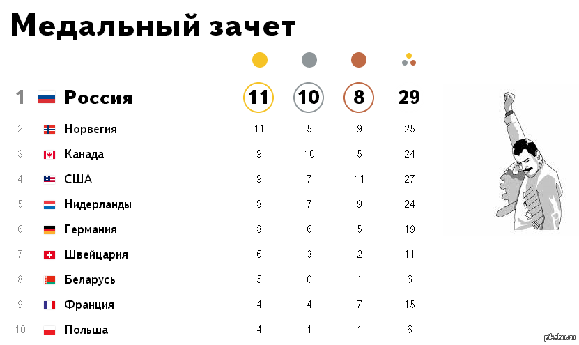 По значениям диапазона ячеек b3 d6 была построена диаграмма сочи медальный зачет