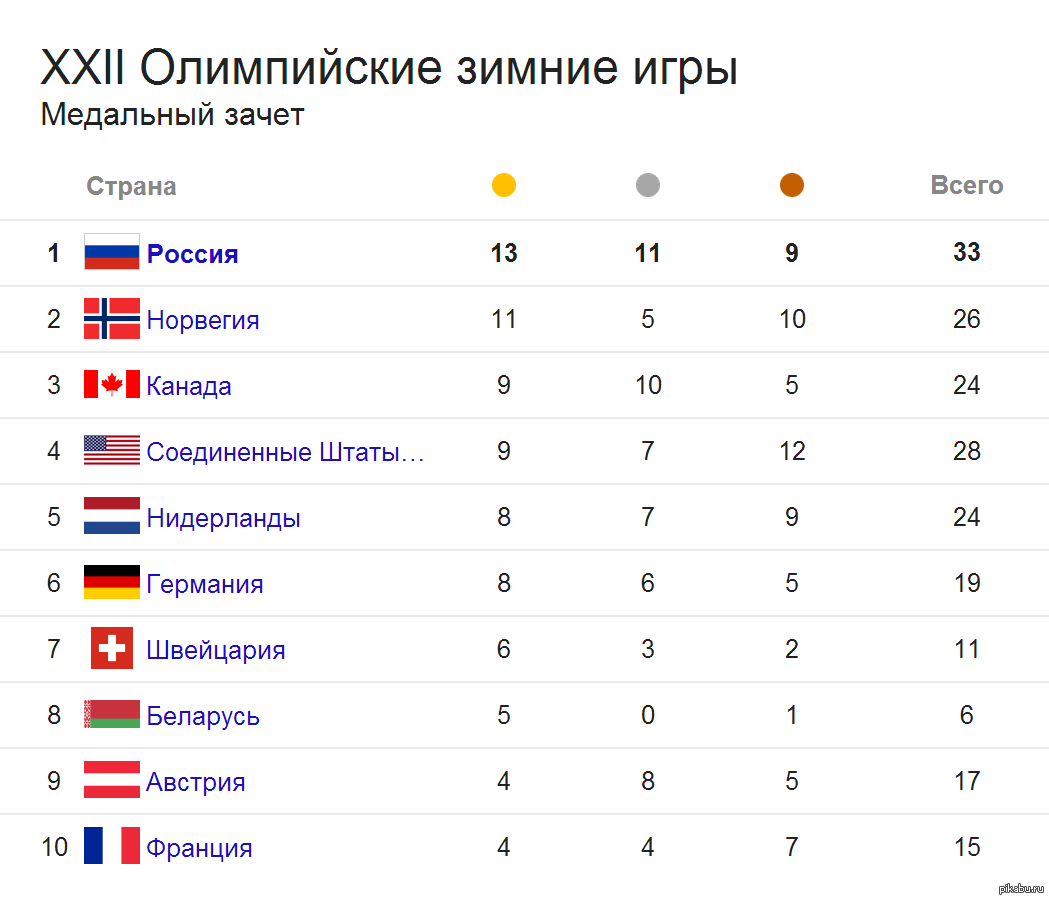 Медалей зимних олимпийских игр 2014. Зимние Олимпийские игры 2014 медальный зачет. Общий медальный зачет зимних Олимпийских игр 2021.