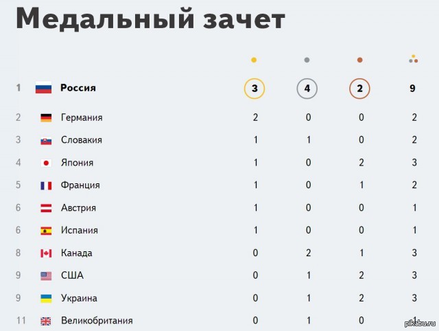 Медальный зачет. Параолимпиада в России 2014 медальный зачет. Паралимпиада Сочи 2014 медальный зачет. Паралимпийские игры Сочи 2014 медальный зачет. Таблица медального зачета олимпиады параолимпийцев.