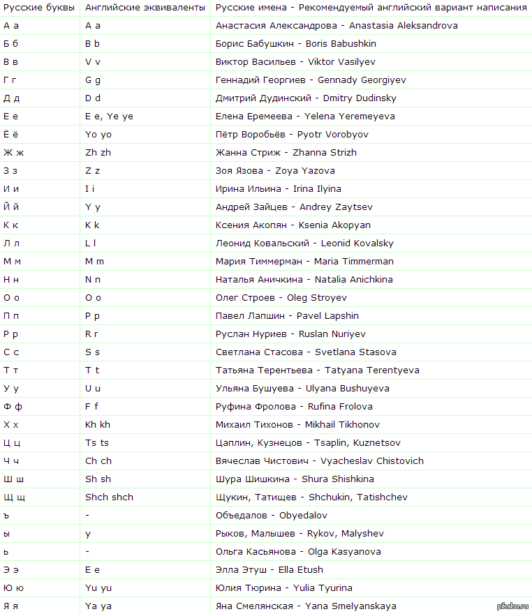 Перевод российских. Русские имена на английском языке женские. Русские имена на английском языке список. Английские имена мужские и женские на русском. Имена по-английски с переводом.