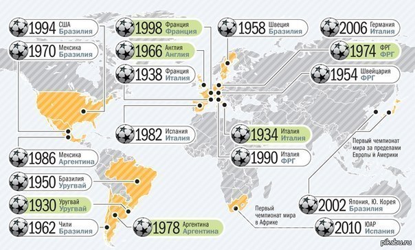 Сколько раз становился чемпионом. Чемпионаты мира по футболу по годам. Чемпионат мира по футболу по странам. Чемпионы мира по футболу по годам. Чемпионат мира по фуьболупо годам.