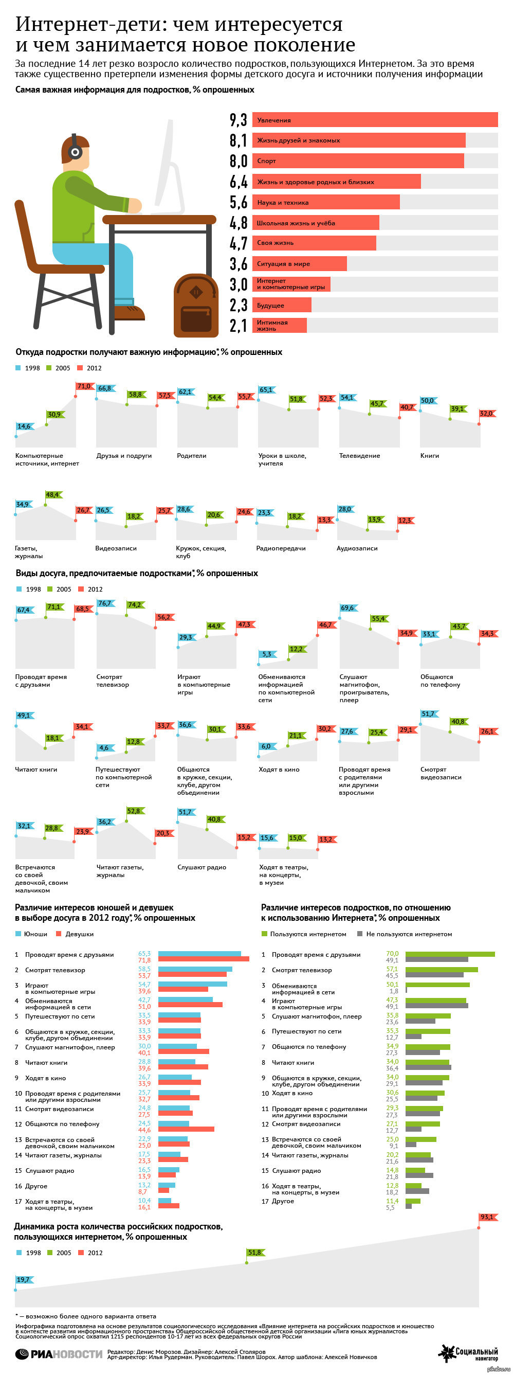 Различие интересов. Дети и соцсети инфографика. Что интересует детей в интернете. Инфографика дети в соцсетях. Что интересует студентов инфографика.