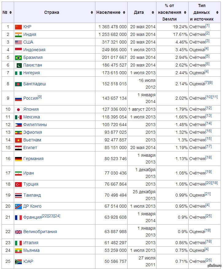 Количество человек на земле по странам. Население стран по численности населения таблица.