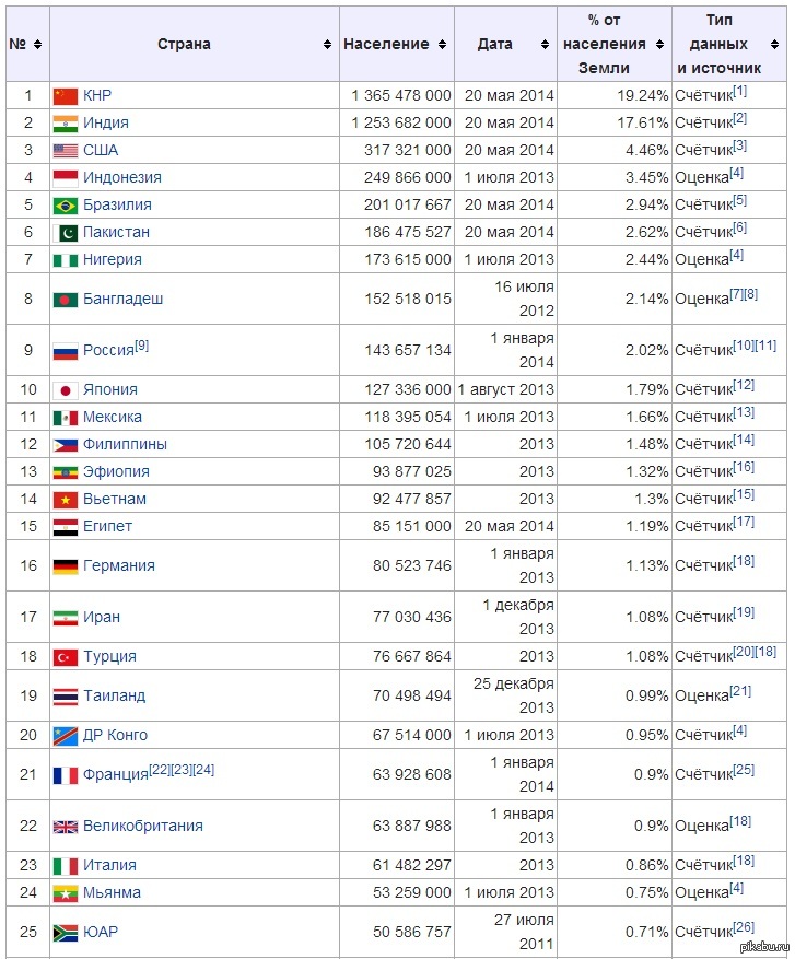 Топ стран по численности населения 2024