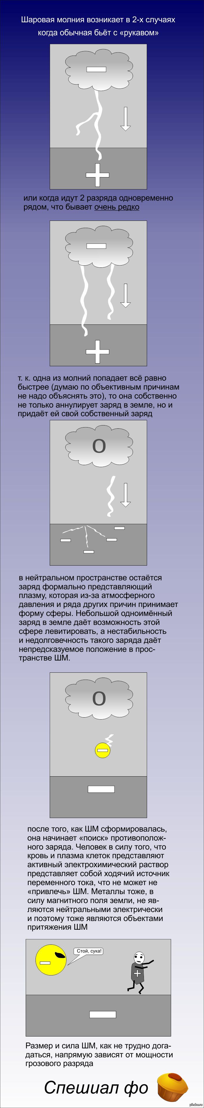 Как я вижу происхождение шаровых молний | Пикабу