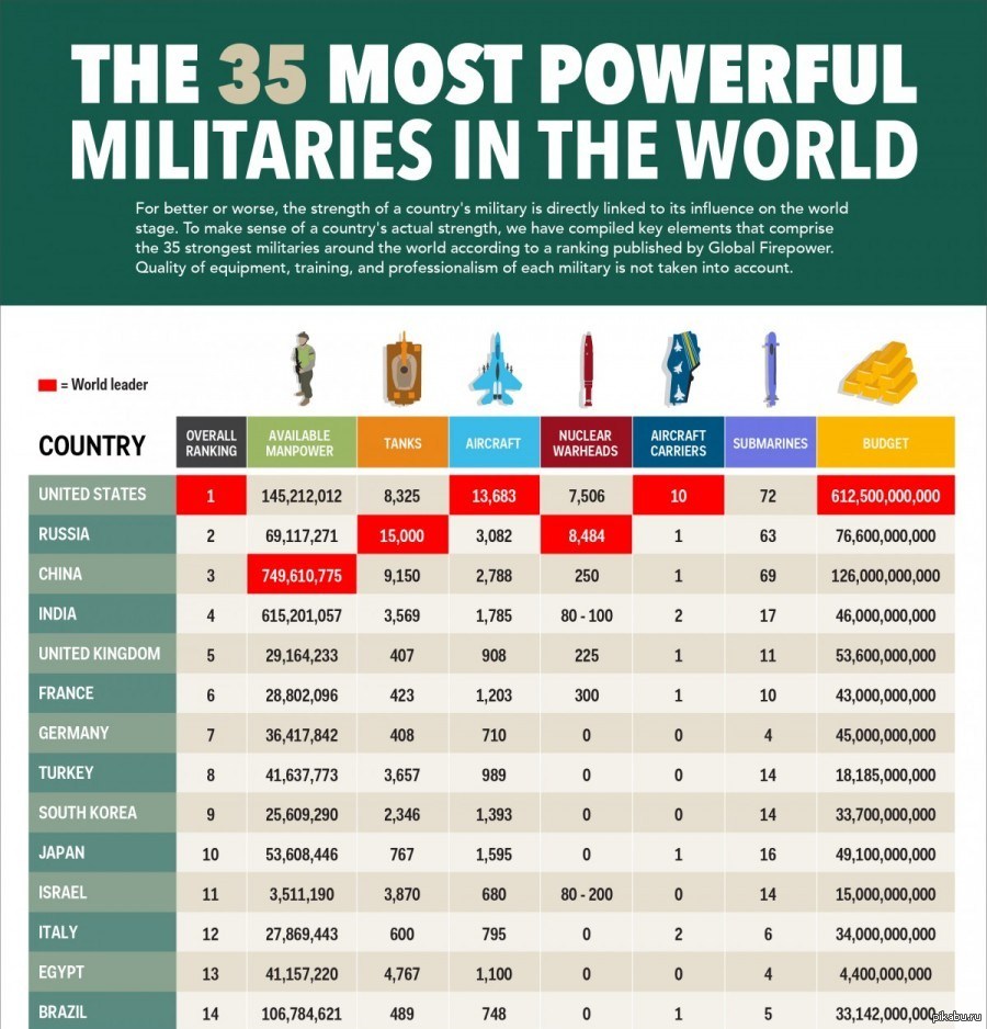 Самая сильная страна в мире 2024. Численность армии мира по численности. Таблица самых сильных армий мира. Сравнение армий мира таблица. Армии мира по численности 2022 таблица.