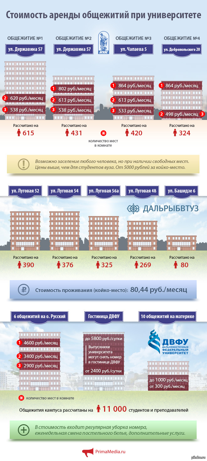 Студентам ВГУЭС будет интересно =) если не жить в фантазиях месяц в общаге  в среднем 4500 | Пикабу