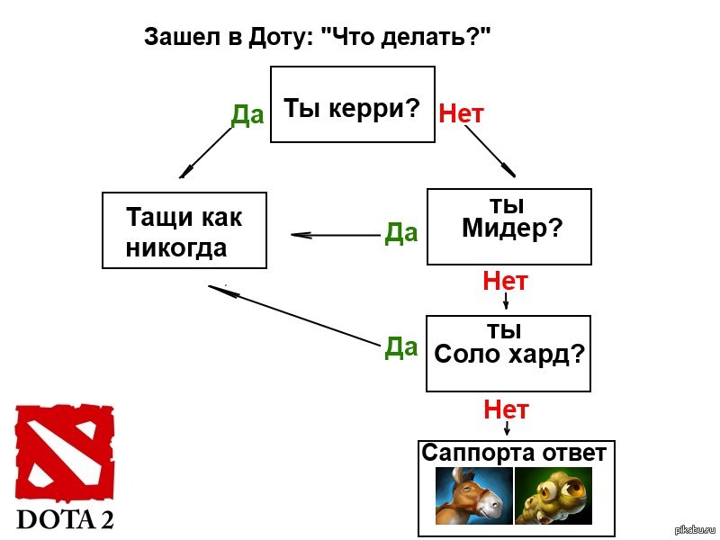 Заходи в доту. Зайди в доту. Зашел в доту. Дота что делать.