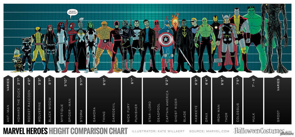 Height 5 7. Вселенная Марвел герои. Рост героев Марвел. Рост супергероев Марвел. Мстители персонажи по росту.