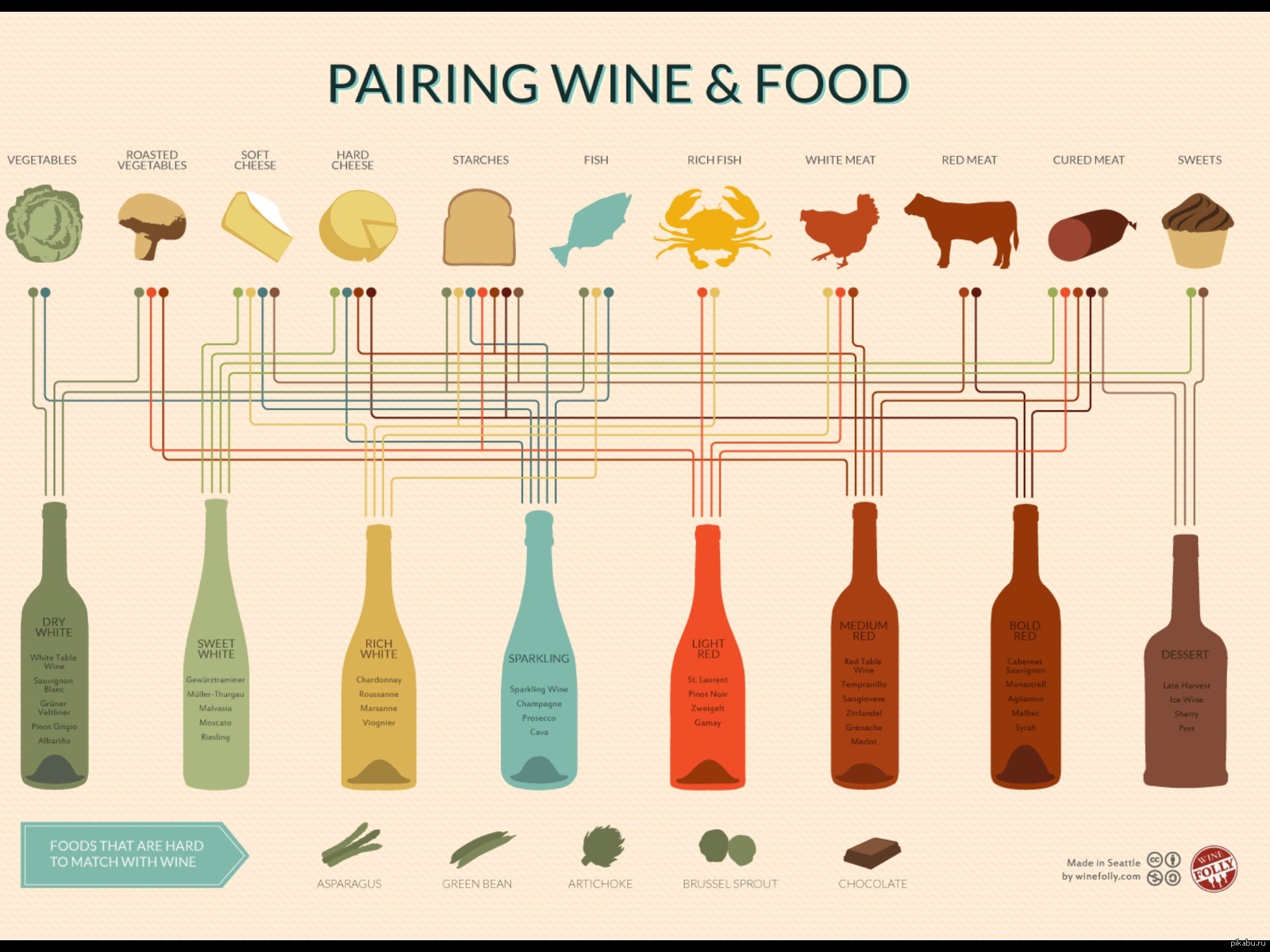 Какая рыба подходит к вину. Сочетание вина и еды. Сочетание вин и блюд. Сочетаемость вина и еды. Сочетание блюд и напитков.