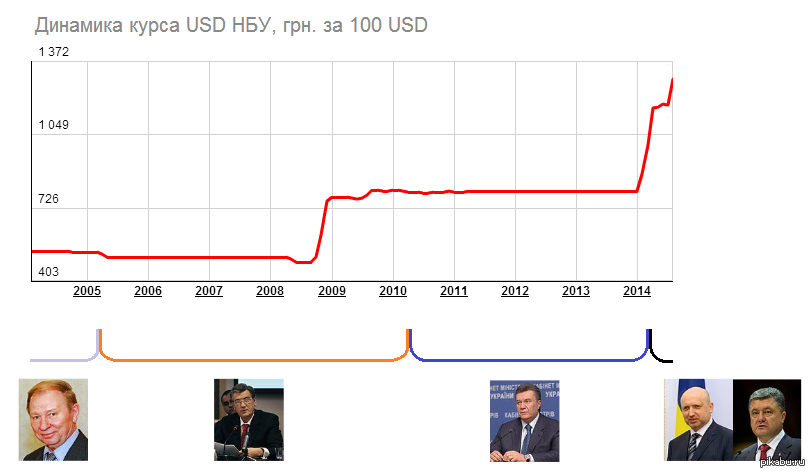 Uah usd. Курс гривны. Гривна к доллару. Курс гривны к доллару динамика. Гривна к доллару по годам.