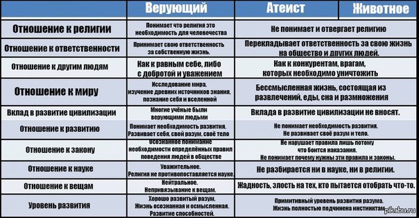 Какое есть отношение к человеку. Виды отношения к религии. Отношение к религии. Отношение людей к религии. Виды атеизма таблица.