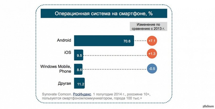 2 по сравнению с 2013. Операционные системы для смартфонов. Операционная система смартфона. Популярные мобильные операционные системы. Самые популярные ОС.