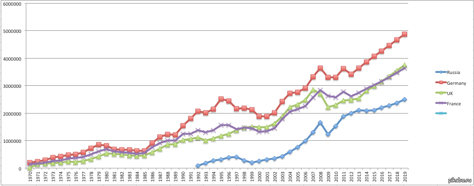Франция мировая экономика. ВВП Германии диаграмма. ВВП Великобритании по годам 20 век. ВВП Германии с 1900 года. ВВП Германии 20 век.