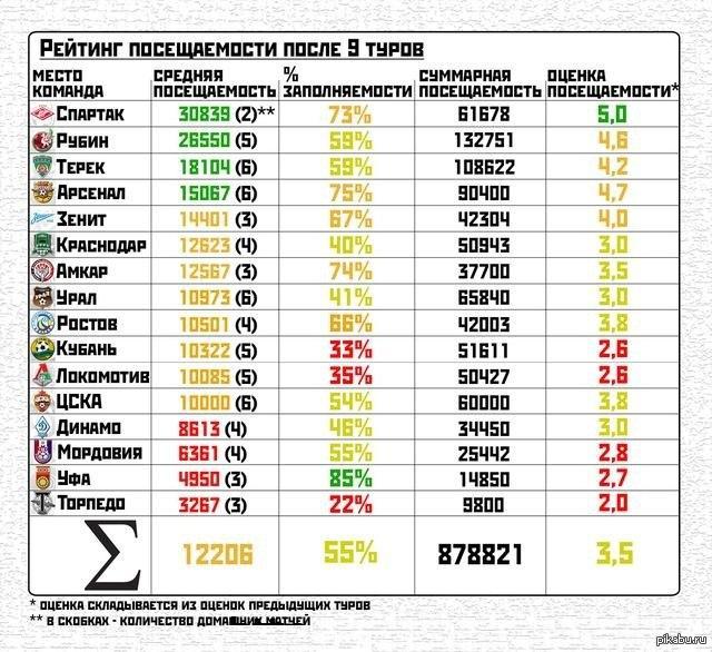 Статистика встреч футбольных команд. Статистика футбольных команд. Средняя посещаемость матчей. Рейтинг посещаемости. Статистика футбольного клуба.