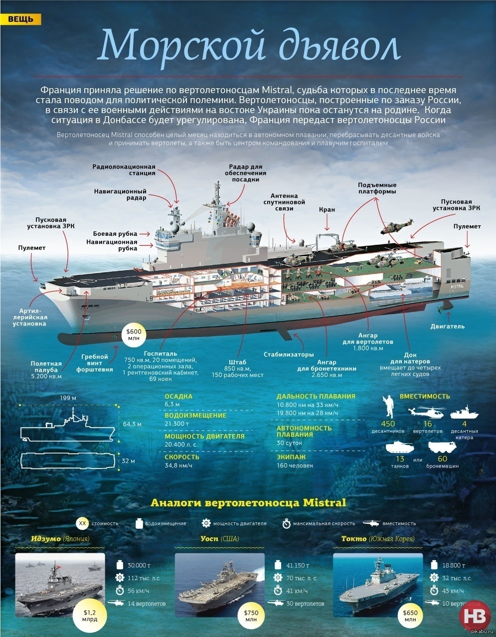 Характеристики кораблей. Корабли ВМФ России инфографика. Российский флот инфографика. Классы военных кораблей по размеру. Корабль инфографика.