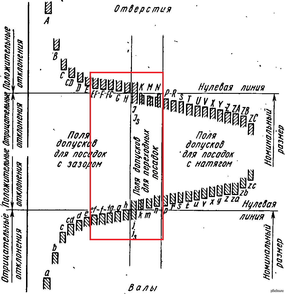 Таблица посадок. Схема расположения основных отклонений отверстий и валов. Схема расположения допусков и посадок. Схема полей допусков посадки. Допуски посадки валов схема.