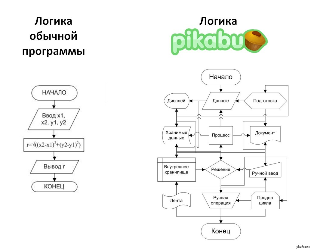 Схема логики программы