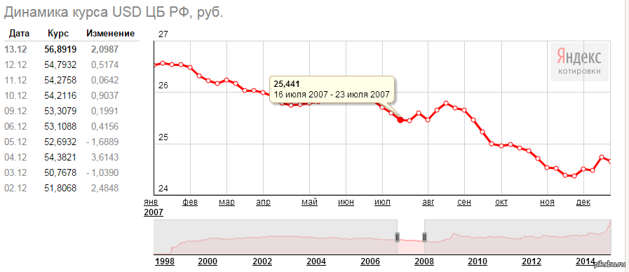 600 долларов в рублях в 2007 году
