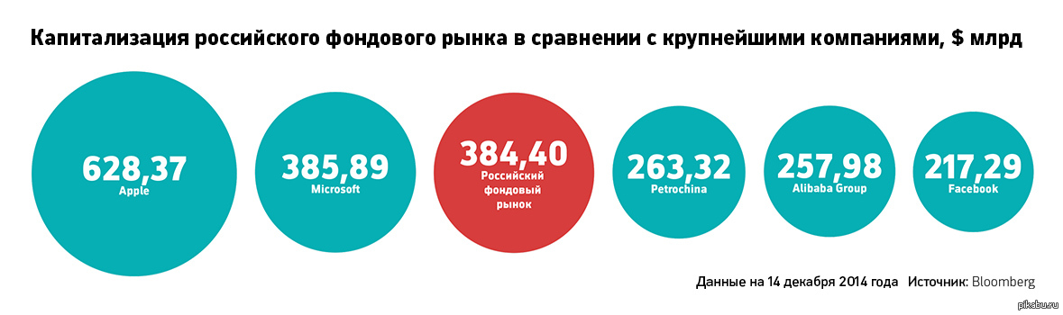 Сравнение компаний. Капитализация рынка. Капитализация российского рынка. Капитализация российских компаний. Капитализация компании это.