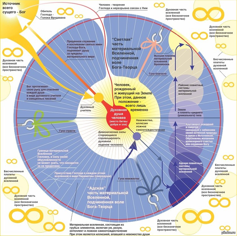 Схему мир человек. Строение Вселенной по Ведам. Структура Вселенной по Ведам. Карта мира по Ведам. Карта духовного мира.