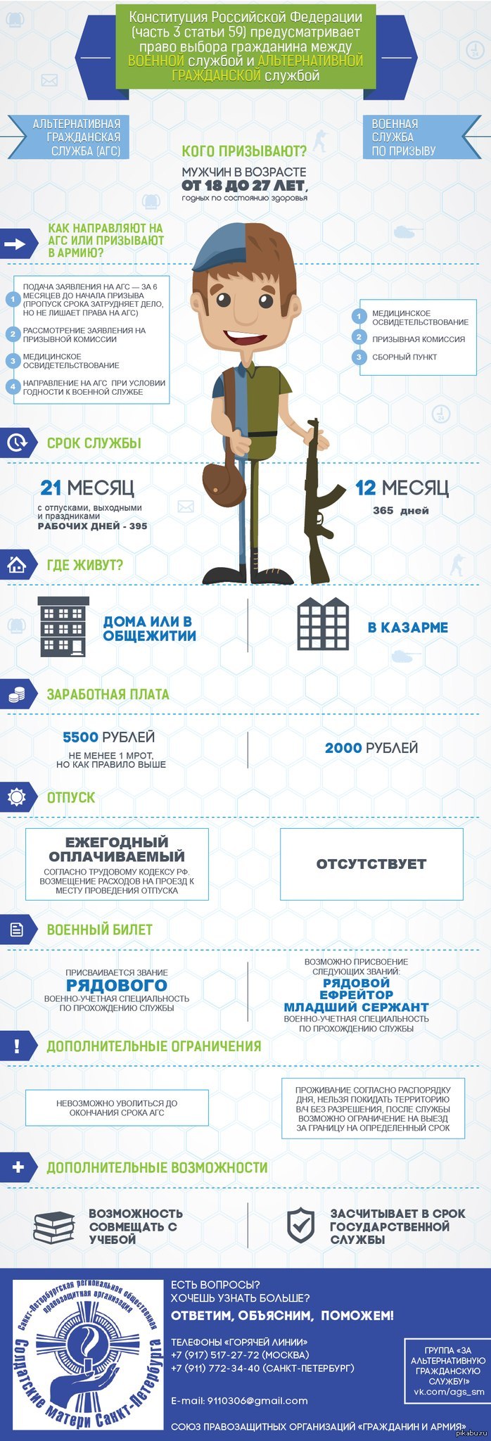 Альтернарнативная гражданская служба (АГС) VS армия | Пикабу