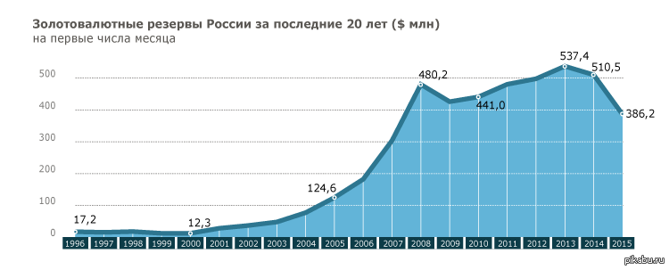 Виды золотовалютных резервов