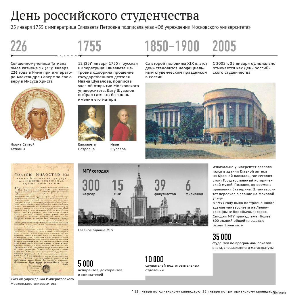 Указ студентов. 1755 Год указ об учреждении Московского университета. День российского студенчества. История праздника российского студенчества. Татьянин день инфографика.