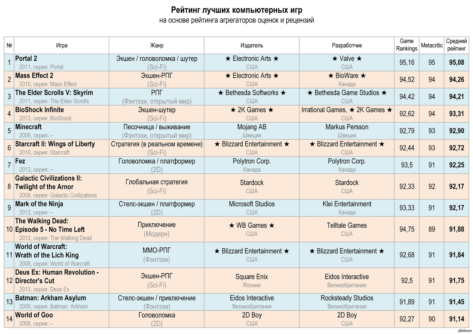 Рейтинг лучших компьютерных игр | Пикабу