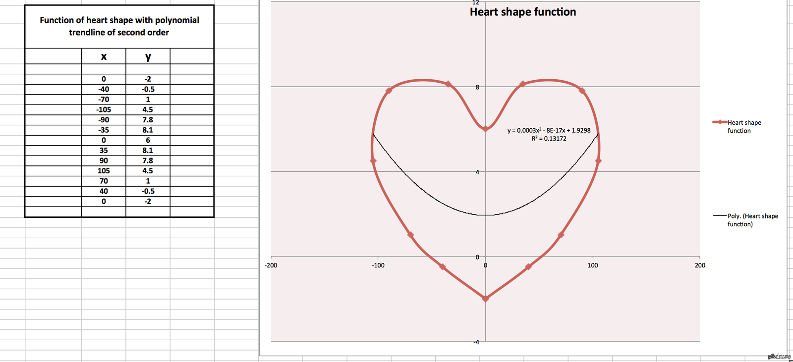 Типы форм члена. График сердца. График в форме сердечка. Сердечко на графике функции. Функция для построения сердечка.