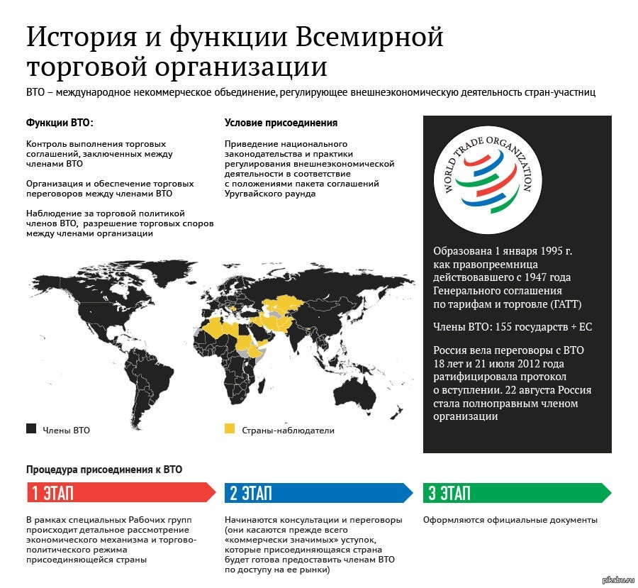 Нко в развивающихся странах. Всемирная торговая организация. ВТО члены организации. Всемирная торговая организация страны участники. Россия Всемирная торговая организация инфографика.