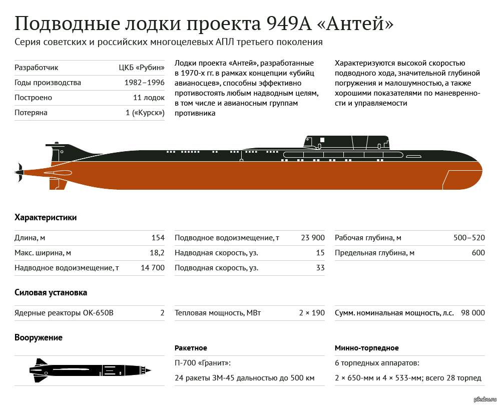 Курск проект лодки