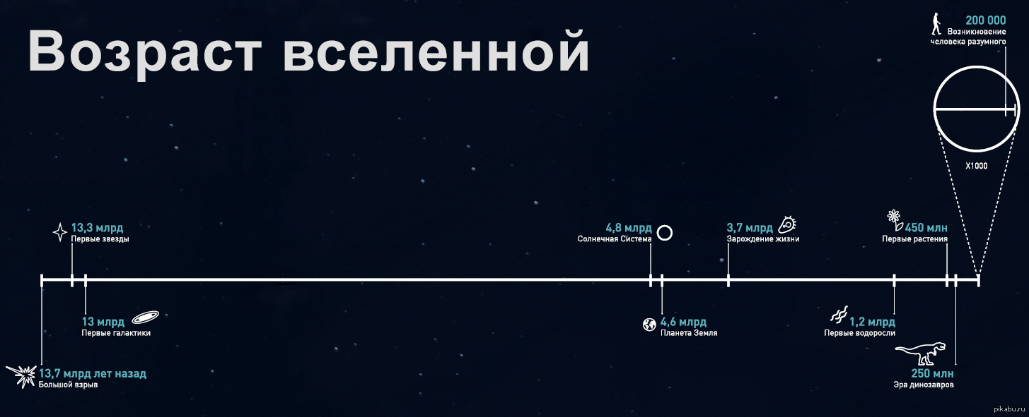 1 миллиардов лет. Возраст нашей Вселенной … Млрд. Лет.. Сколько лет Вселенной. Оценка возраста Вселенной. Возраст Вселенной астрономия.