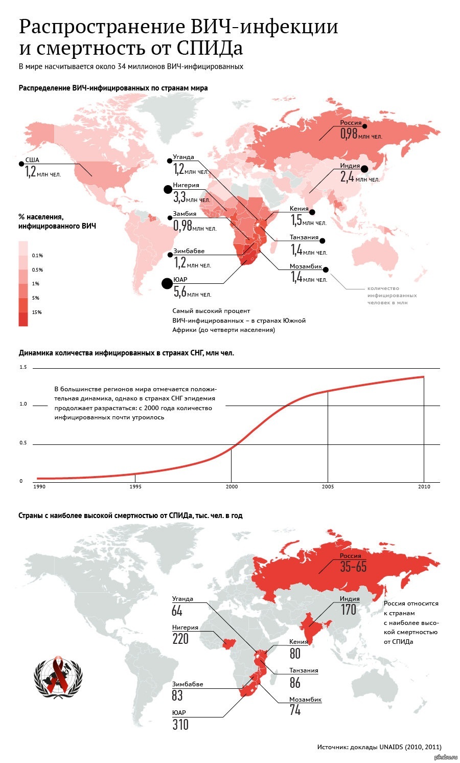 Вич инфекция смертность. Карта заболеваемости ВИЧ В мире. Распространение ВИЧ В мире по странам. Смертность от ВИЧ В мире по годам. Карта распространения ВИЧ В мире.
