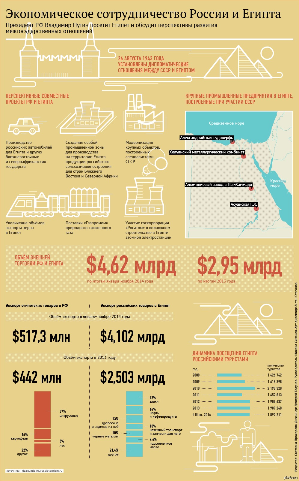 Уровень экономического развития египта. Экономика России инфографика. Инфографика по экономике. Экономические отношения России и Египта инфографика. Инфографика на экономическую тему.