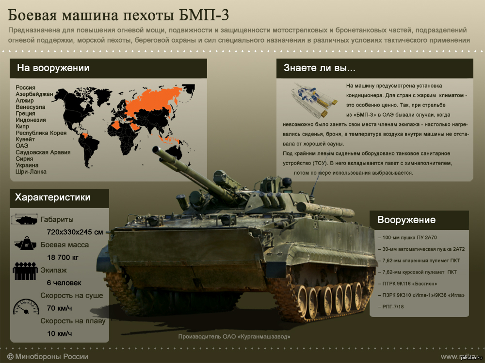 Боевая машина текст. БМП-3 Боевая бронированная машина ТТХ. Боевая машина пехоты БМП-3 ТТХ. ТТХ БМП 3 вооружение. Вооружение БМП 1,2,3.