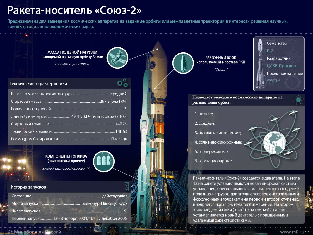 Какая масса ракеты. Союз-2.1а ракета-носитель схема. Ракета-носитель Союз-2.1а характеристики. ТТХ ракеты-носителя Союз 2.1. Протон ракета-носитель вторая ступень.