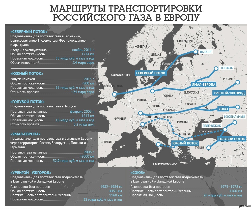 Через территорию. Схема поставок газа из России в Европу. Схема европейских газопроводов. Схема газопроводов в Европу. Потоки газа из России в Европу карта.