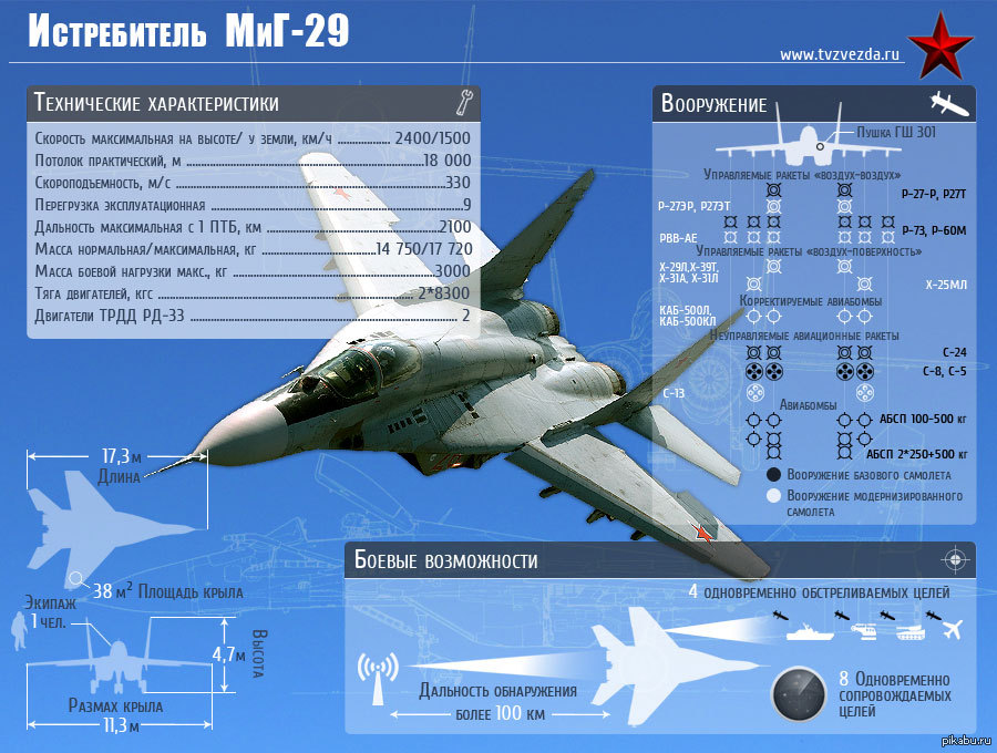 Истребитель текст. Миг-29 истребитель ТТХ. Миг-29 истребитель вооружение. Истребители миг-35 ТТХ. Самолет миг 29 технические характеристики.