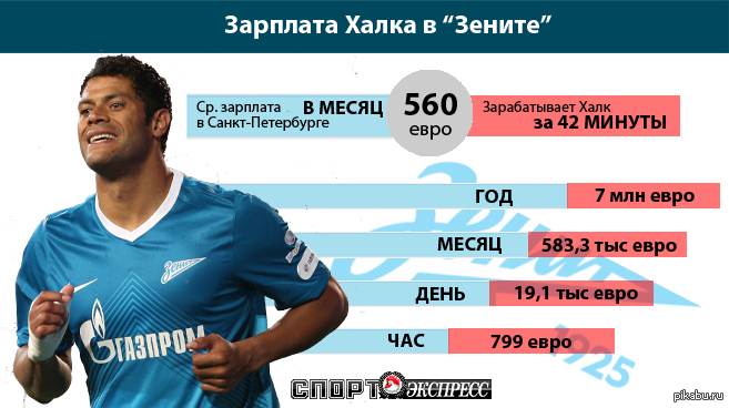 Сколько получает зенит. Зарплата футболистов Зенита. Зарплата Халка в Зените. Халк футболист Зенит. Зарплаты футболистов в год.