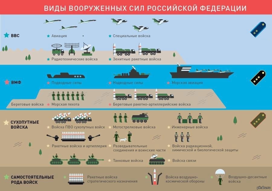 Войска порядок. Рода войск Вооруженных сил Российской Федерации. Структура войск Вооруженных сил РФ. Схема состав сухопутных войск вс РФ. Структура армии РФ Сухопутные войска.