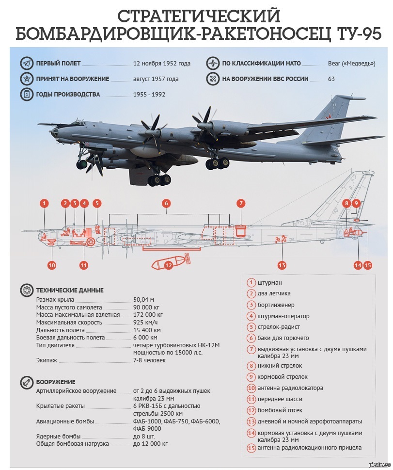 Характеристики военного самолета