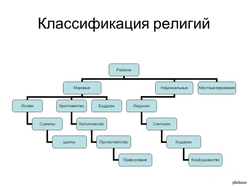 Виды религий схема