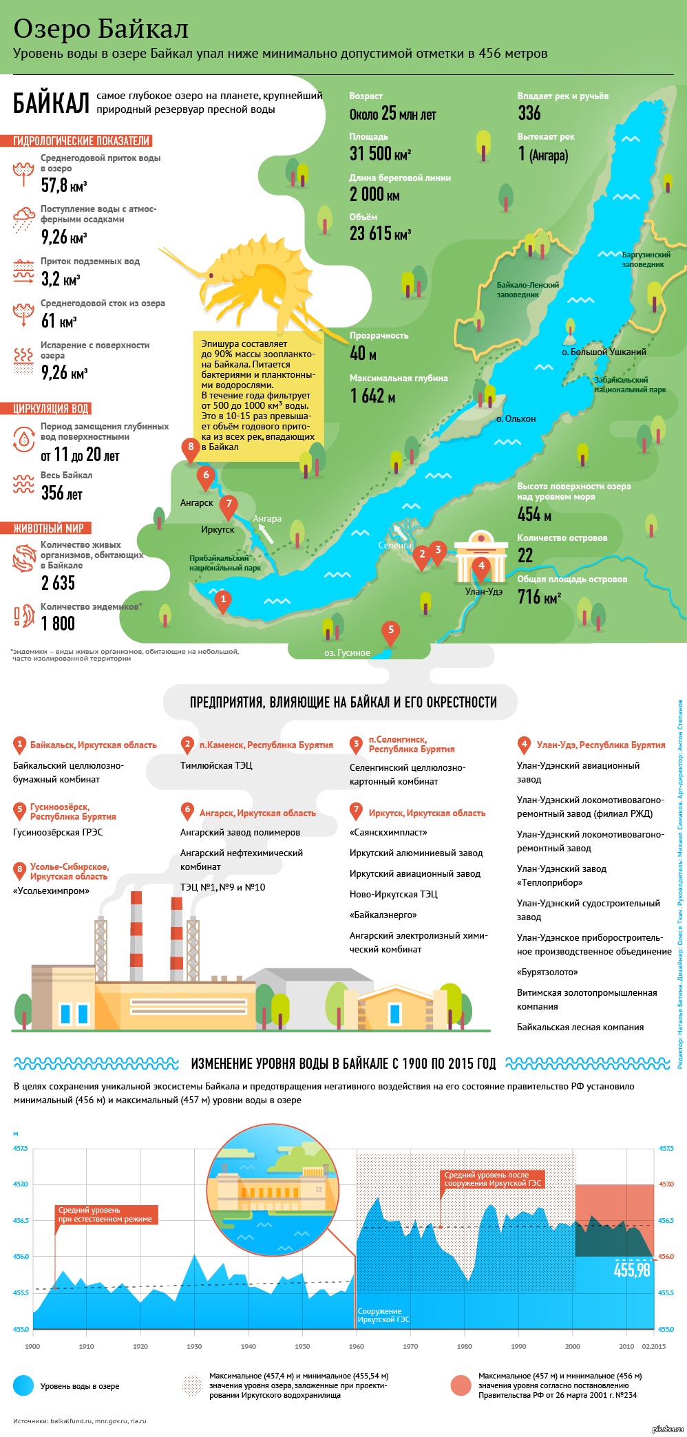 Уровень озер. Озеро Байкал инфографика. Озеро Байкал глубина инфографика. Озеро Байкал уровень воды. Уровень воды в Байкале.