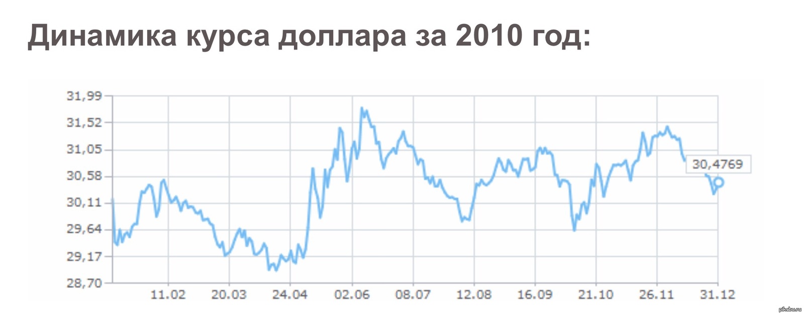 Сколько 48 долларов. Курс рубля к доллару график с 2010 года. Курс доллара в 2010. Курс доллара в 2010 году в России. Динамика курса доллара с 2010 года.