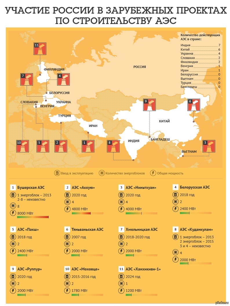 Аэс россия украина. Карта АЭС Росатом в мире. Сколько стран имеют АЭС. Строящиеся атомные станции в мире Росатом. Атомные станции России за рубежом.