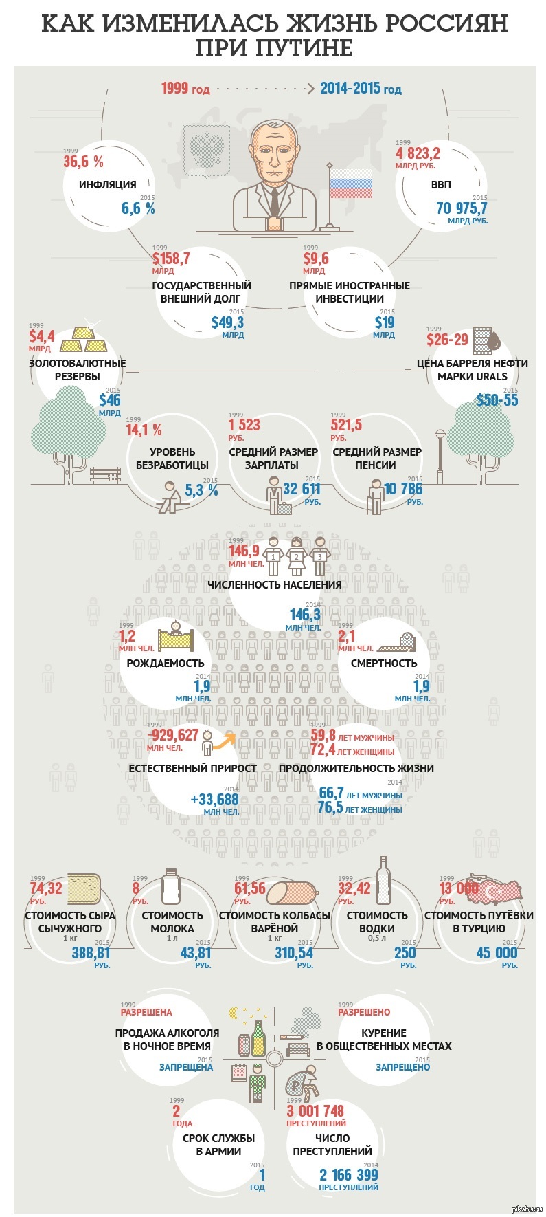 Как изменилась жизнь в России при Путине | Пикабу