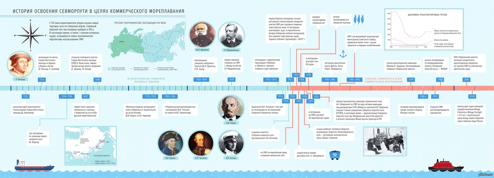 Пути развития истории. История развития Северного морского пути. Рассказ о Северном морском пути. Северный морской путь 19 век. Освоение Северного морского пути.