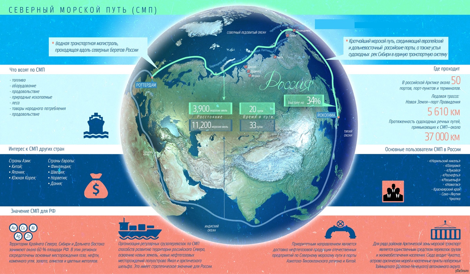 Северное развитие. Северный морской путь маршрут кратко. Протяженность Северного морского пути. Северный морской путь Арктика Россия. Арктика Северный морской путь на карте.
